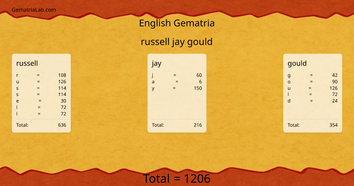 russell jay gould in english Gematria